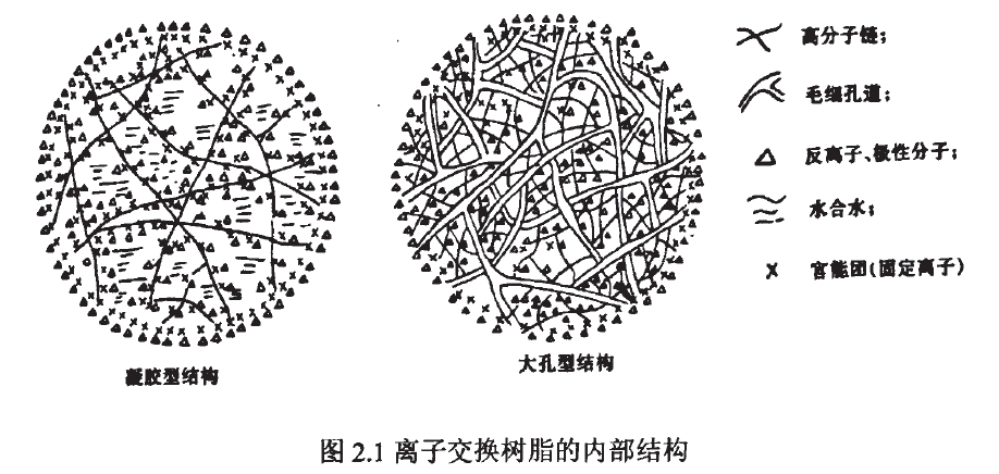 离子交换树脂的结构和组成