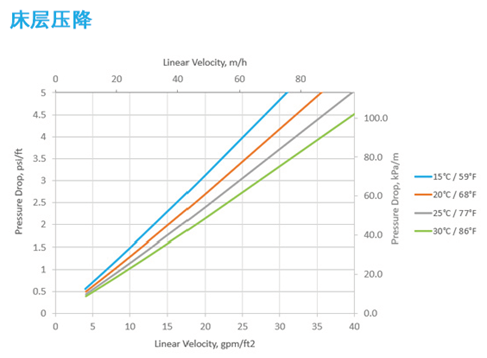 Purolite A520E